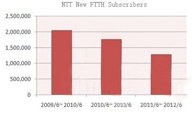 NTT network new FTTH subscribers contrast